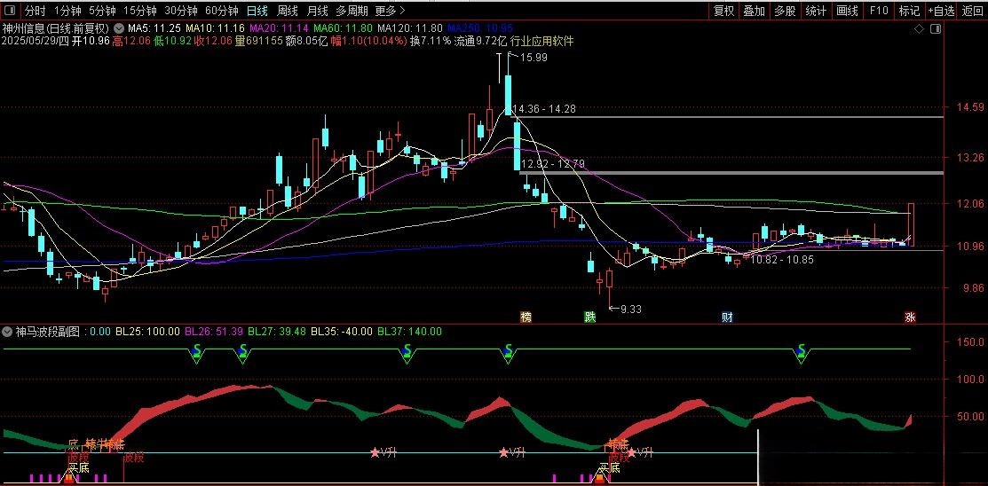 【抓连板】通达信神马波段副图指标 识别股票底部和波段买卖点 源码  请自行试验