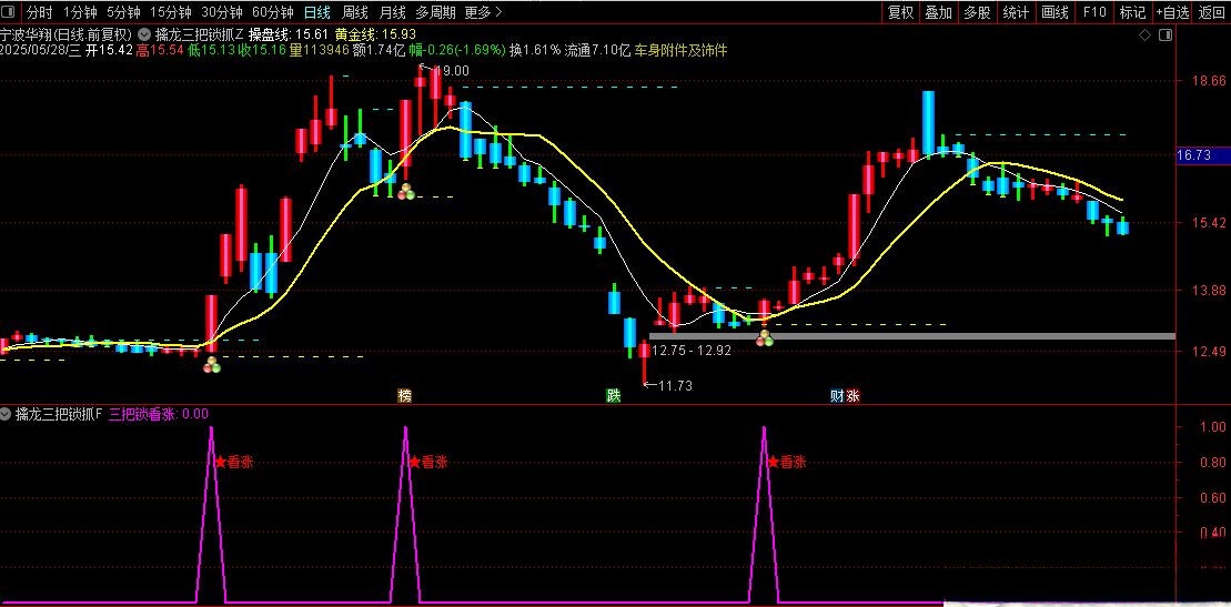 【抓连板】通达信〖擒龙三把锁〗主副图选股 抓主升浪波段捉妖 源码  请自行试验