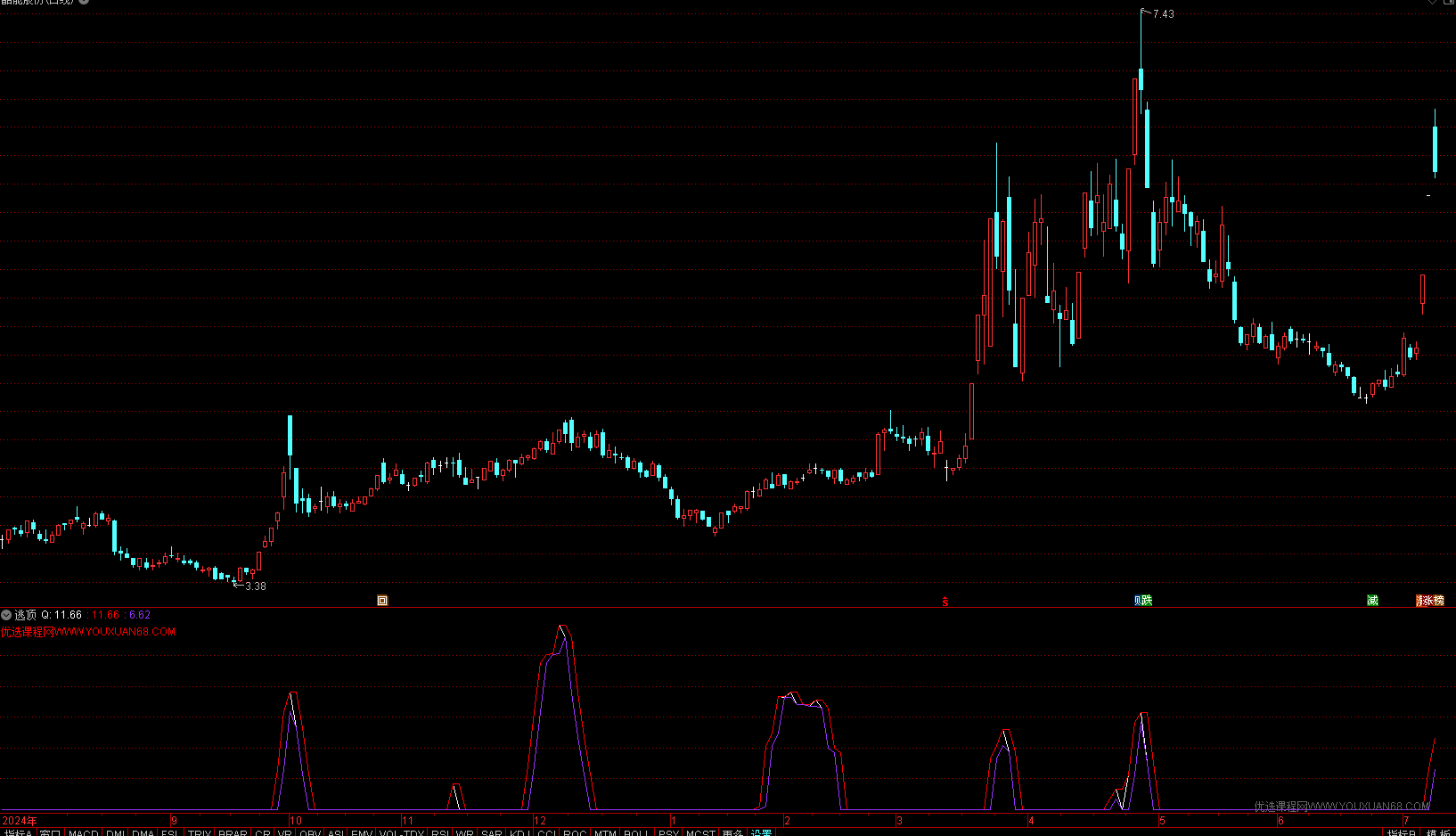 【指标】一个新出的通达信逃顶指标，看看准不准
