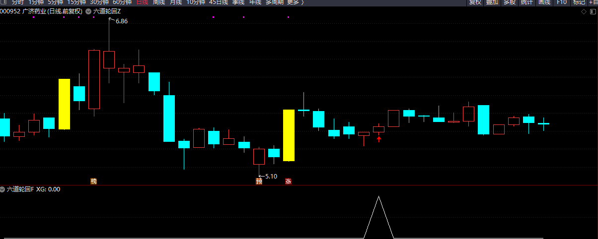 【指标】通达信【六道轮回】主副图/选股 首板回调战法 涨停板后不破回调
