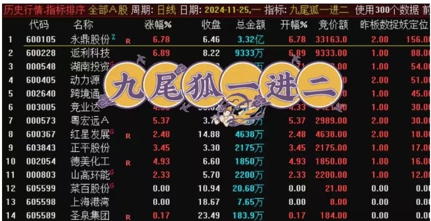 【指标】九尾狐竞价排序指标，早盘擒龙专用