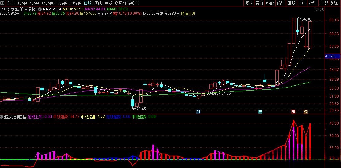 【通达信】通达信〖超跌反弹控盘〗副图指标 精准捕捉超跌反弹与主力控盘机会 多维度量  请自行试验