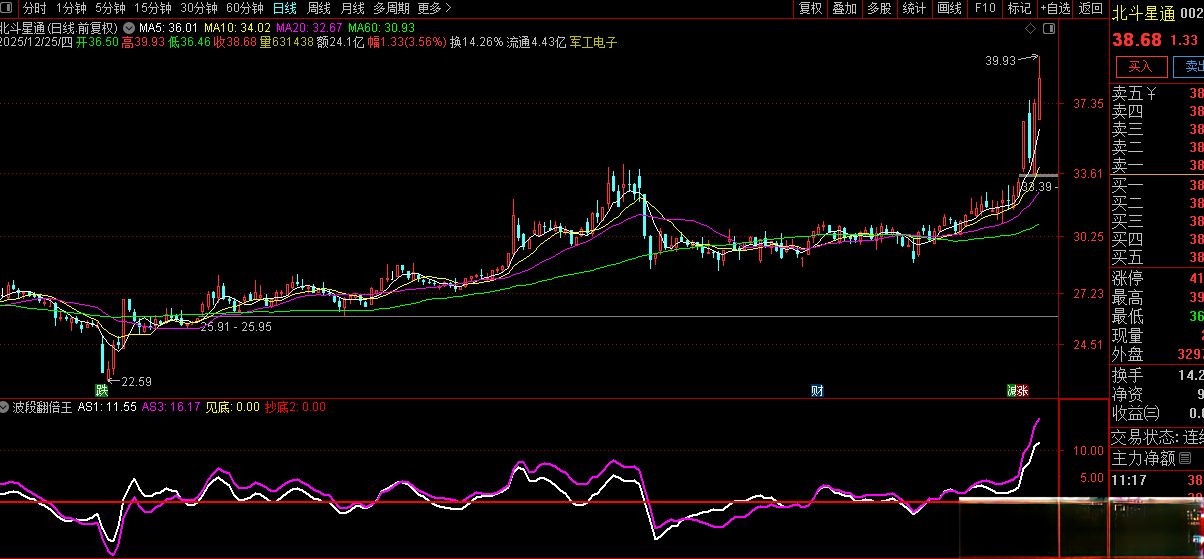 【通达信】通达信波段翻倍王副图指标 精准捕捉波段底部，把握翻倍行情！请自行试验