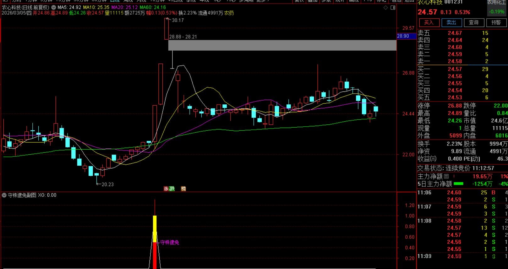 【通达信】通达信守株逮兔改进版 筛选均线多头排列角度垂直拉升的个股 副图 选股 请自行试验