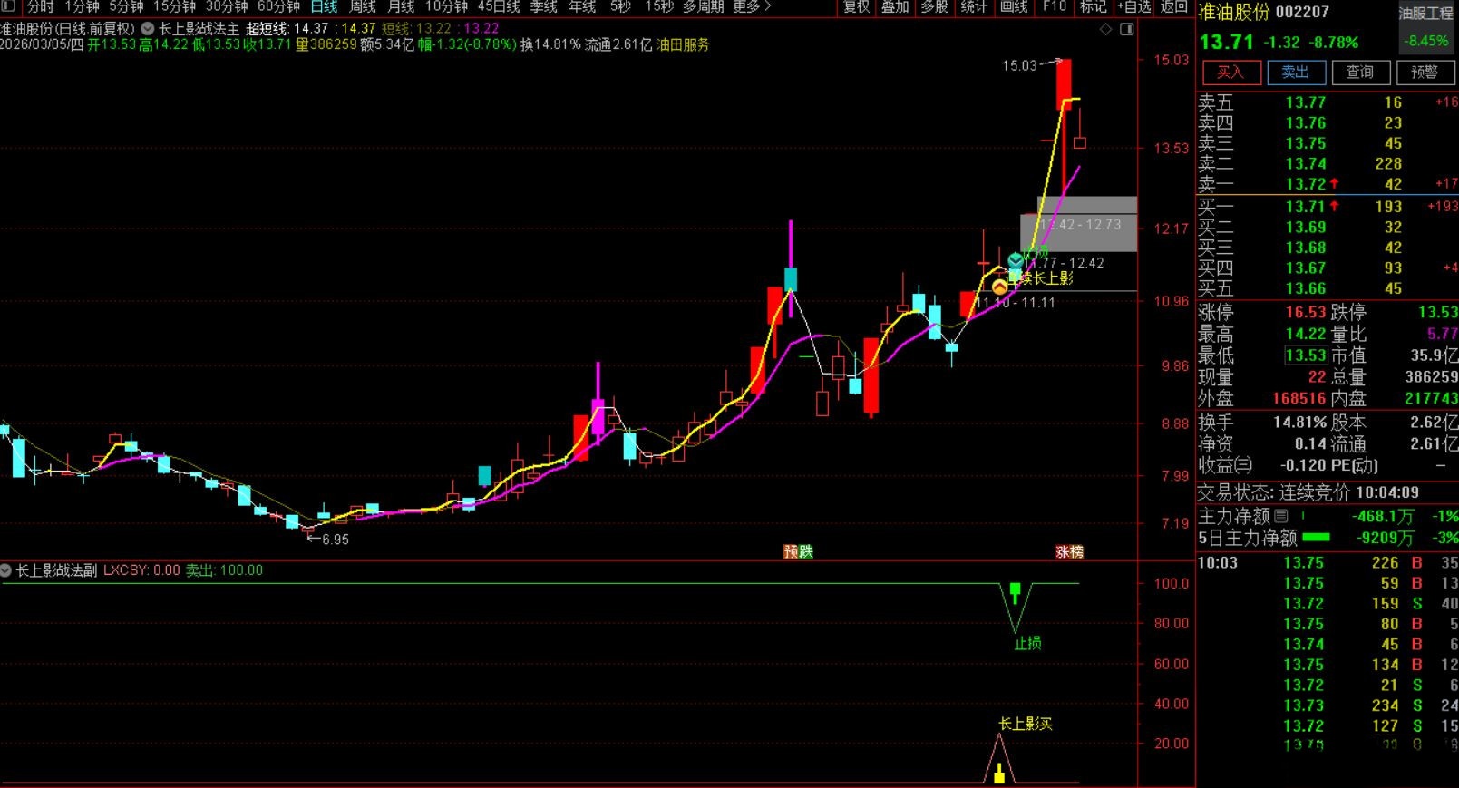 【通达信】通达信长上影战法 专注于捕捉K线形态中“长上影线”背后的主力试盘信号 请自行试验