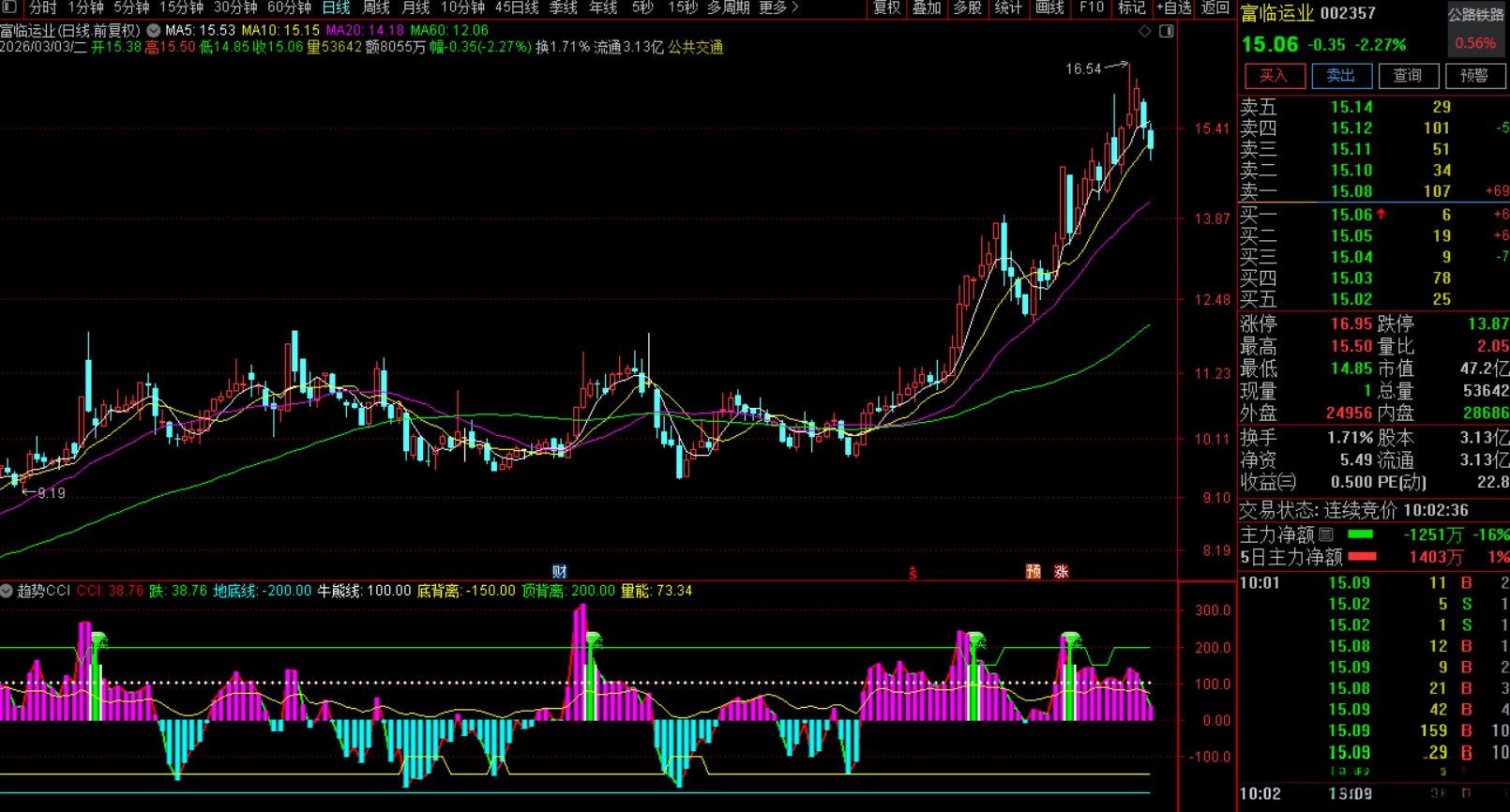 【通达信】通达信〖趋势CCI〗副图指标 捕捉价格的极端反转和背离信号 源码 请自行试验