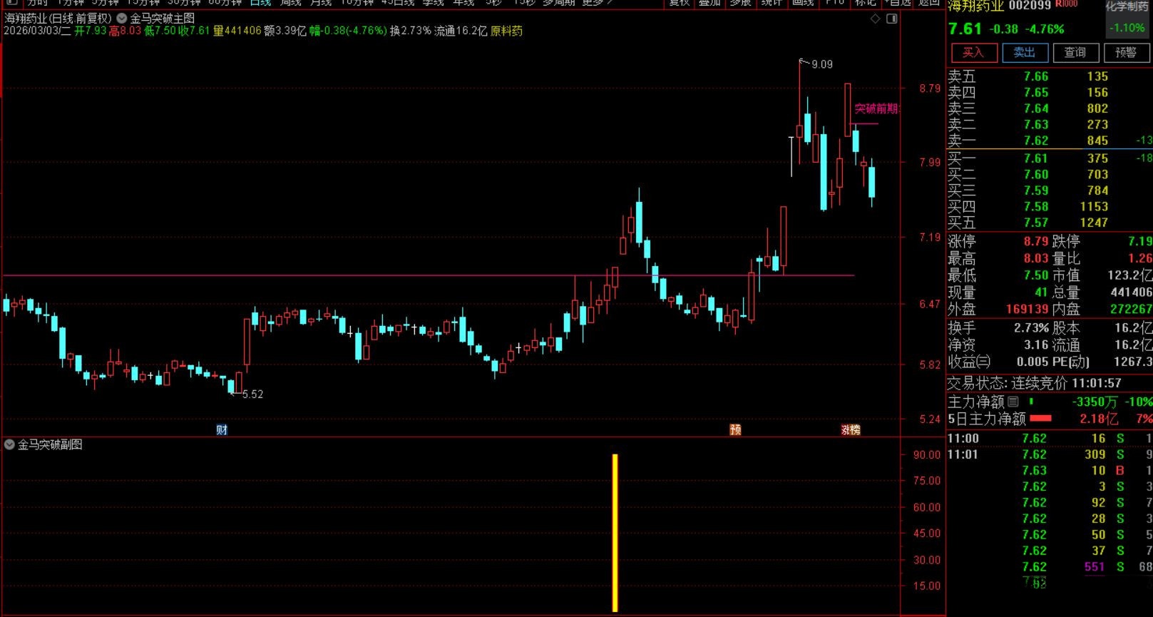 通达信〖金马突破〗副图/选股 股价突破前期高点时显示突破信号 源码 请自行试验