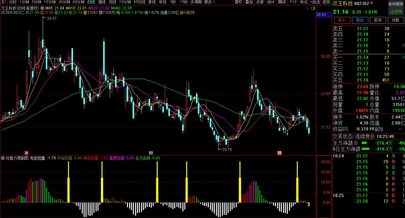通达信〖控盘力度〗副图指标 监控主力资金动向的控盘度探测器 源码 请自行试验