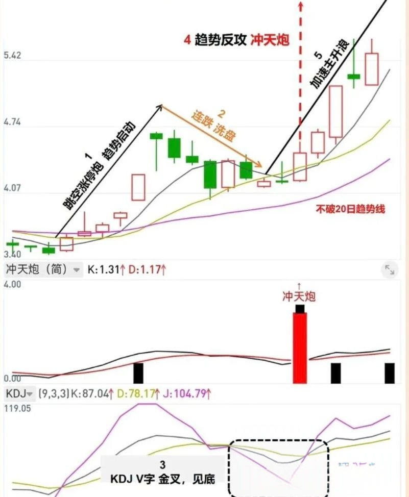 【通达信】通达信〖冲天炮战法〗套装指标 捕捉股价在经过调整后长阳突破关键均线 请自行试验